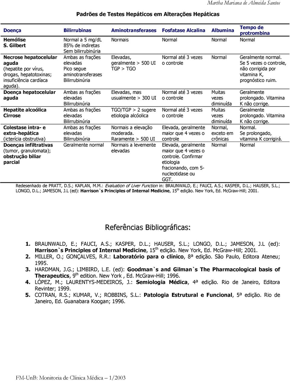 Doença hepatocelular aguda Hepatite alcoólica Cirrose Colestase intra- e extra-hepática (icterícia obstrutiva) Doenças infiltrativas (tumor, granulomata); obstrução biliar parcial Pico segue