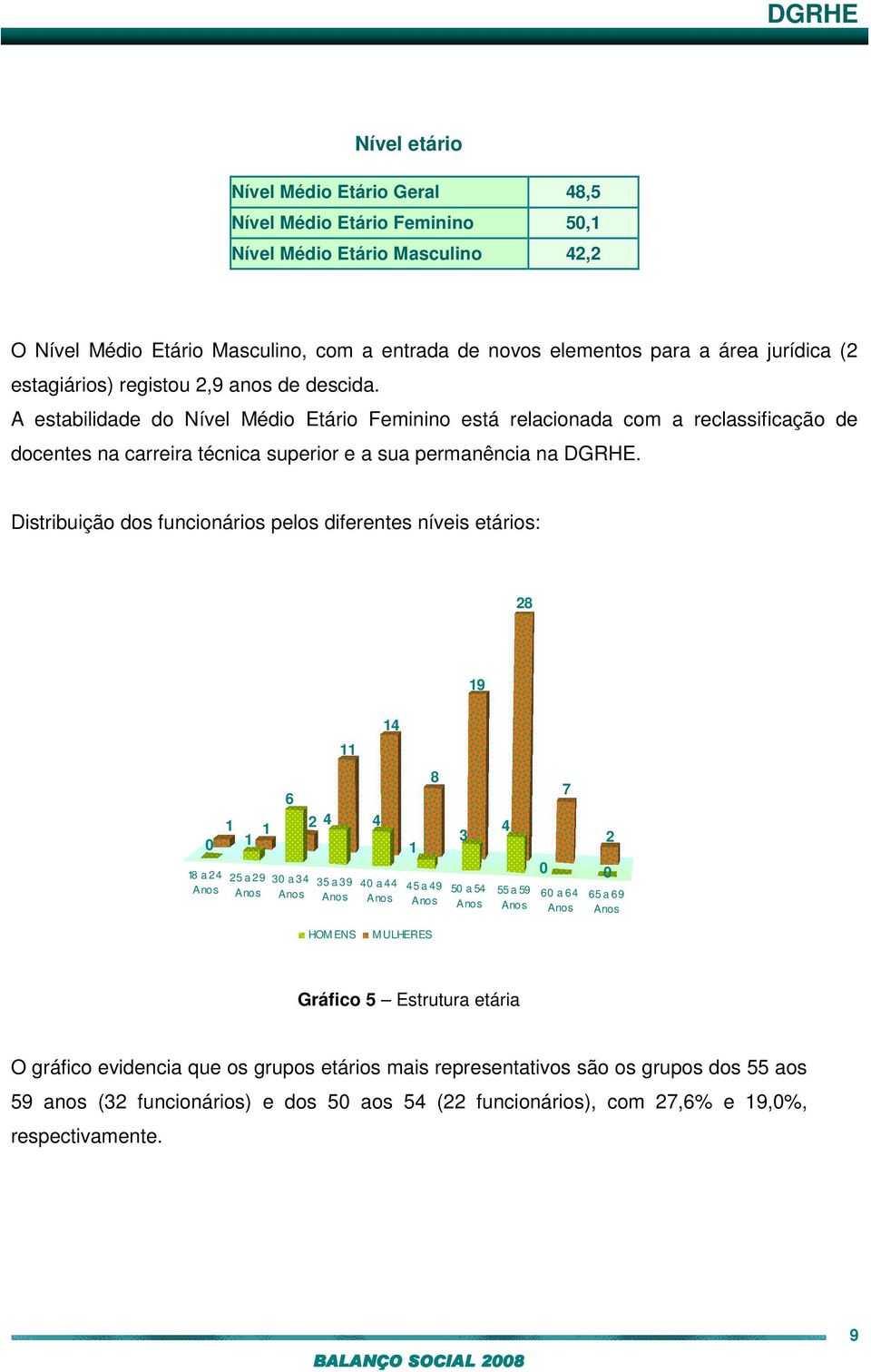 Distribuição dos funcionários pelos diferentes níveis etários: 28 19 14 11 1 1 0 1 6 2 4 4 1 8 3 4 7 2 18 a 24 Anos 25 a 29 Anos 30 a 34 Anos 35 a 39 Anos 40 a 44 Anos 45 a 49 Anos 50 a 54 Anos 55 a