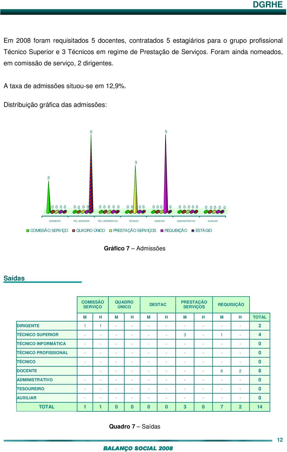 Distribuição gráfica das admissões: 5 5 3 2 0 0 0 0 0 0 0 0 0 0 0 0 0 0 0 0 0 0 0 0 0 0 0 0 0 0 0 0 0 0 0 DIRIGENTE TÉC. SUPERIOR TÉC.