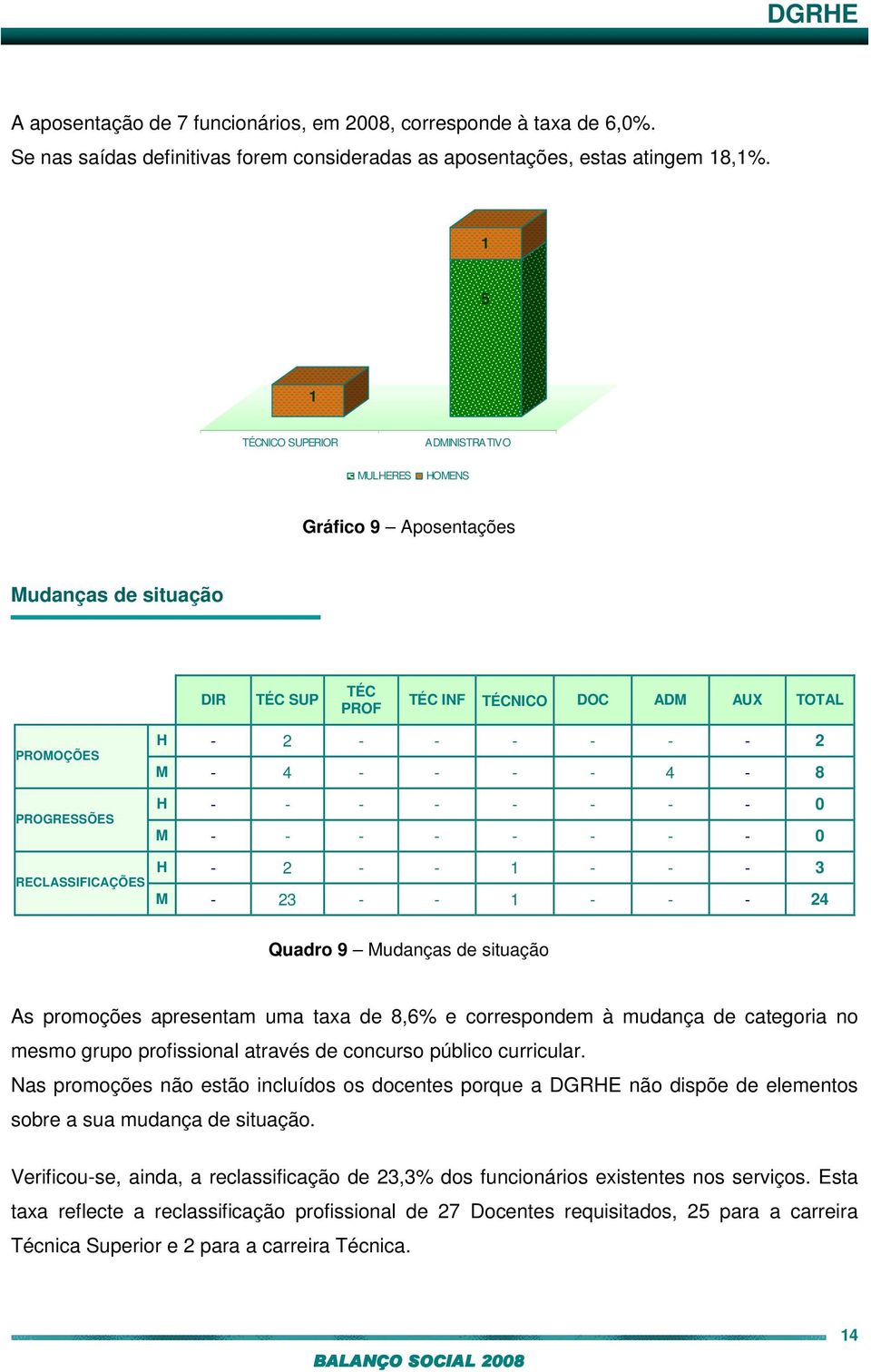 - - - - - 2 M - 4 - - - - 4-8 H - - - - - - - - 0 M - - - - - - - - 0 H - 2 - - 1 - - - 3 M - 23 - - 1 - - - 24 Quadro 9 Mudanças de situação As promoções apresentam uma taxa de 8,6% e correspondem à