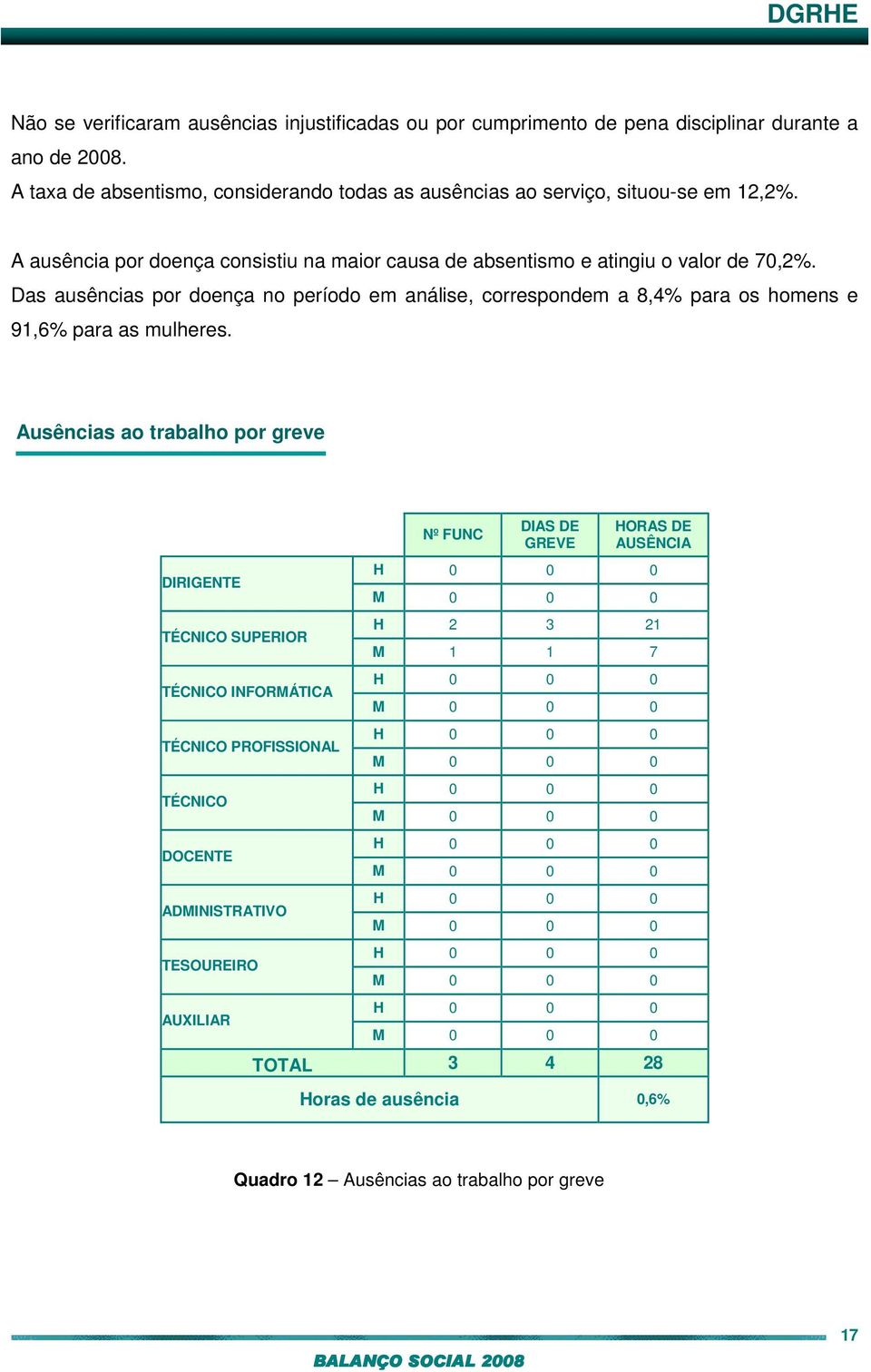 Ausências ao trabalho por greve DIRIGENTE TÉCNICO SUPERIOR TÉCNICO INFORMÁTICA TÉCNICO PROFISSIONAL TÉCNICO DOCENTE ADMINISTRATIVO TESOUREIRO AUXILIAR Nº FUNC DIAS DE GREVE HORAS DE AUSÊNCIA H 0 0 0