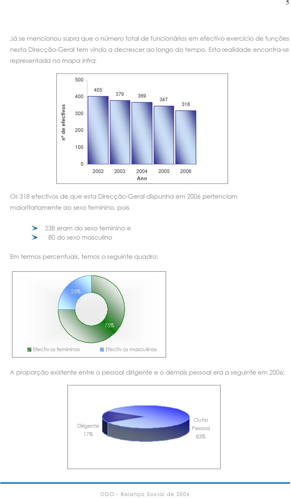 esta Direcção-Geral dispunha em 2006 pertenciam maioritariamente ao sexo feminino, pois 238 eram do sexo feminino e 80 do sexo masculino Em termos percentuais, temos o