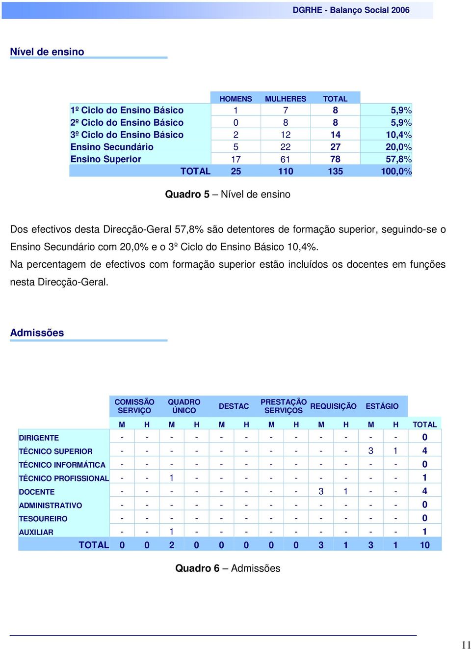 Ensino Básico 10,4%. Na percentagem de efectivos com formação superior estão incluídos os docentes em funções nesta Direcção-Geral.