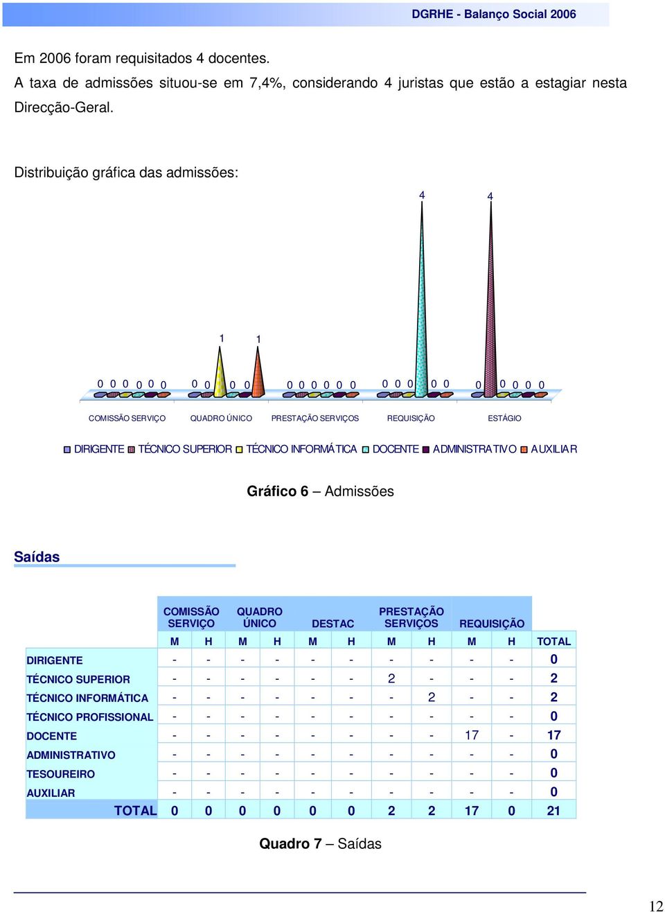 INFORMÁTICA DOCENTE ADMINISTRATIVO AUXILIAR Gráfico 6 Admissões Saídas COMISSÃO SERVIÇO QUADRO ÚNICO DESTAC PRESTAÇÃO SERVIÇOS REQUISIÇÃO M H M H M H M H M H TOTAL DIRIGENTE - - - - - - - - - - 0