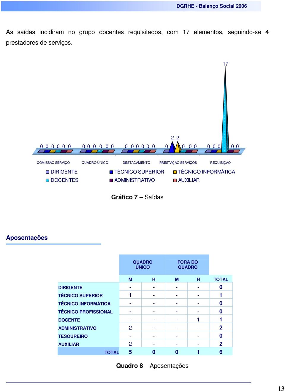 SUPERIOR TÉCNICO INFORMÁTICA DOCENTES ADMINISTRATIVO AUXILIAR Gráfico 7 Saídas Aposentações QUADRO ÚNICO FORA DO QUADRO M H M H TOTAL DIRIGENTE - - - - 0