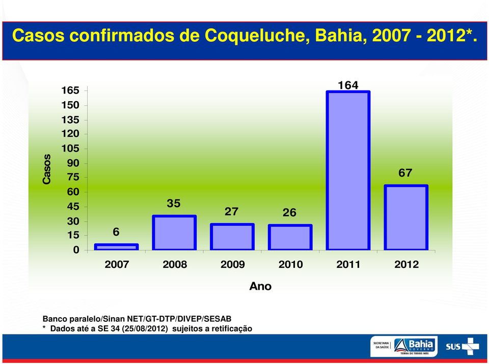 6 2007 2008 2009 2010 2011 2012 Ano Banco paralelo/sinan