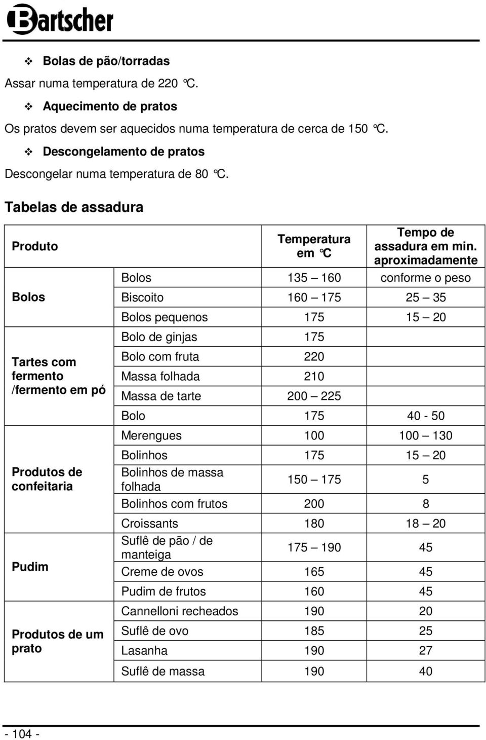 Tabelas de assadura Produto Bolos Tartes com fermento /fermento em pó Produtos de confeitaria Pudim Produtos de um prato Temperatura em C Tempo de assadura em min.