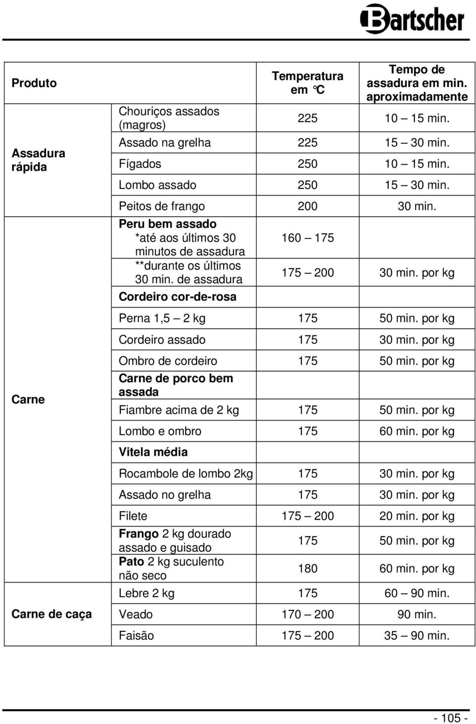 por kg Perna 1,5 2 kg 175 50 min. por kg Cordeiro assado 175 30 min. por kg Ombro de cordeiro 175 50 min. por kg Carne de porco bem assada Fiambre acima de 2 kg 175 50 min.