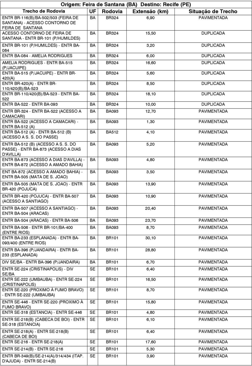 (P/JACUIPE) - ENTR BR- BA BR324 5,60 DUPLICADA 420(A) ENTR BR-420(A) - ENTR BR- BA BR324 8,50 DUPLICADA 110/420(B)/BA-523 ENTR BR-110/420(B)/BA-523 - ENTR BA- BA BR324 18,10 DUPLICADA 522 ENTR BA-522