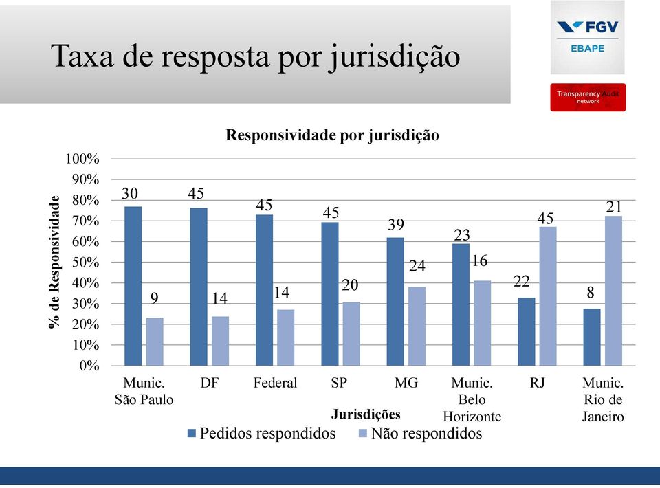 São Paulo 45 45 45 39 23 24 16 14 14 20 DF Federal SP MG Munic.