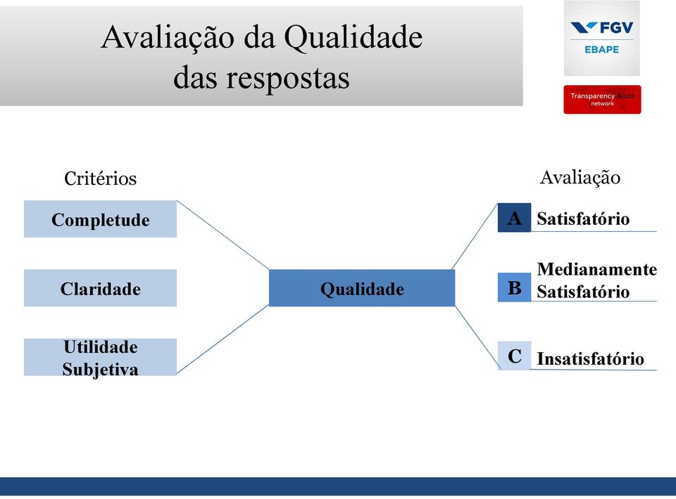 Satisfatório Claridade Qualidade B