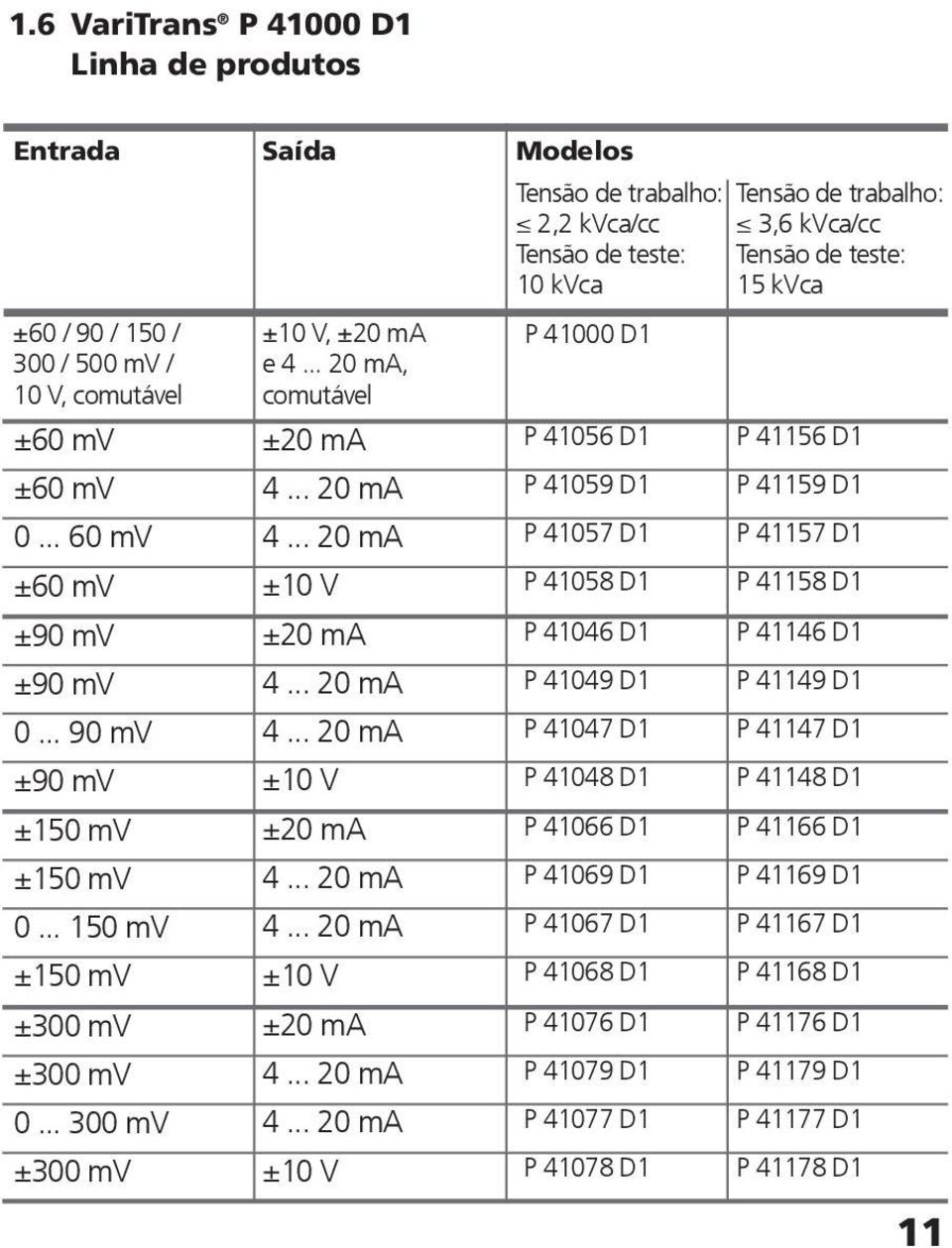 .. 20 ma P 41059 D1 P 419 D1 0... 60 mv 4... 20 ma P 41057 D1 P 417 D1 ±60 mv ±10 V P 41058 D1 P 418 D1 ±90 mv ±20 ma P 41046 D1 P 41146 D1 ±90 mv 4... 20 ma P 41049 D1 P 41149 D1 0... 90 mv 4.