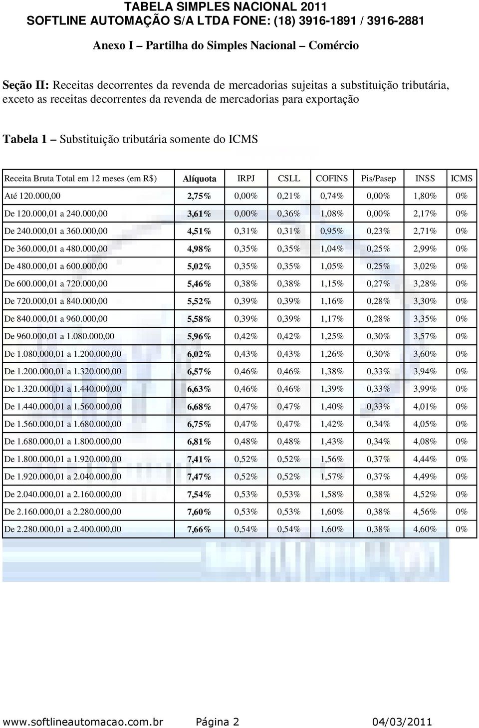 000,00 5,02% 0,35% 0,35% 1,05% 0,25% 3,02% 0% De 600.000,01 a 720.000,00 5,46% 0,38% 0,38% 1,15% 0,27% 3,28% 0% De 720.000,01 a 840.000,00 5,52% 0,39% 0,39% 1,16% 0,28% 3,30% 0% De 840.000,01 a 960.