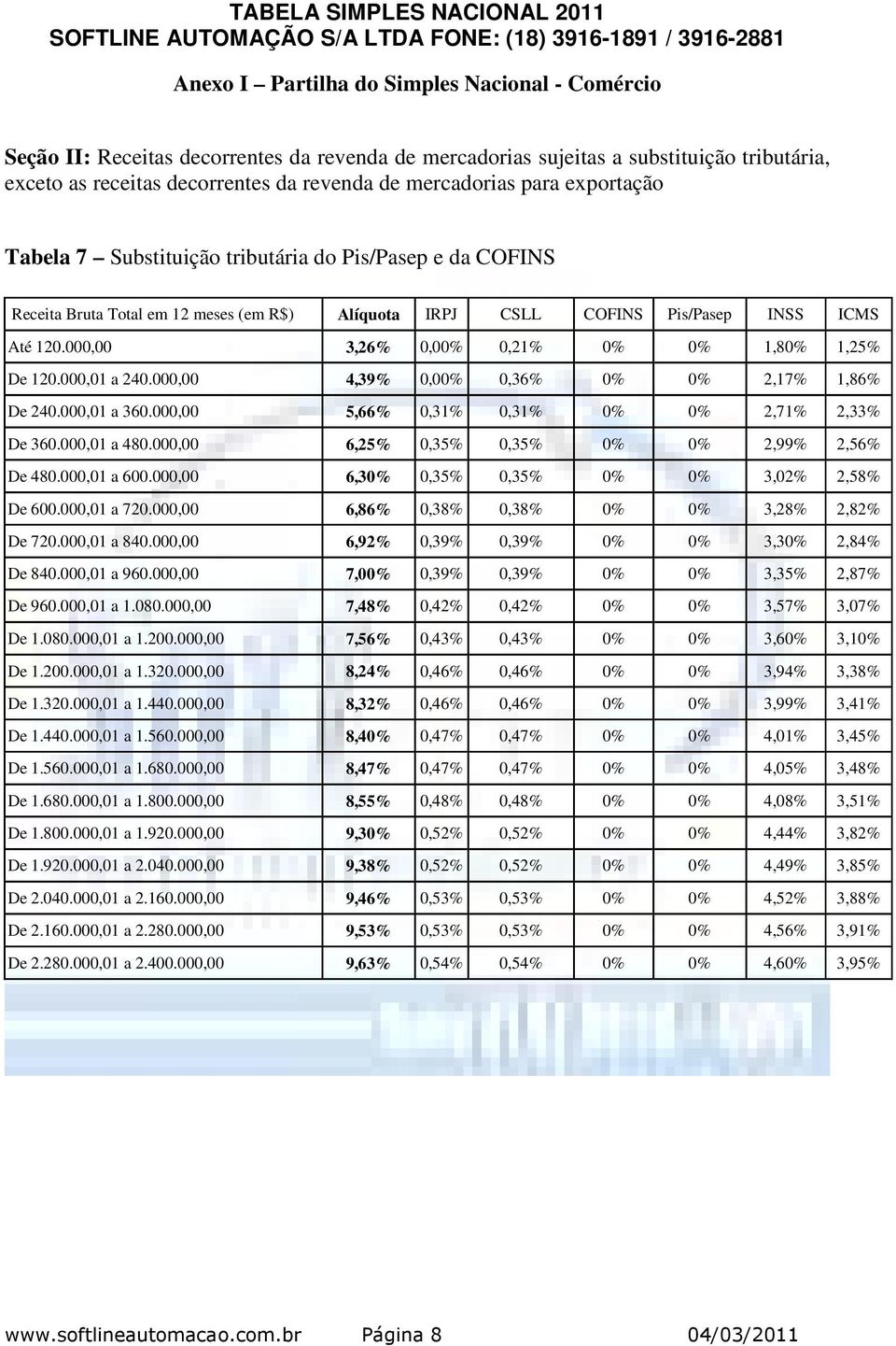 000,00 6,86% 0,38% 0,38% 0% 0% 3,28% 2,82% De 720.000,01 a 840.000,00 6,92% 0,39% 0,39% 0% 0% 3,30% 2,84% De 840.000,01 a 960.000,00 7,00% 0,39% 0,39% 0% 0% 3,35% 2,87% De 960.000,01 a 1.080.