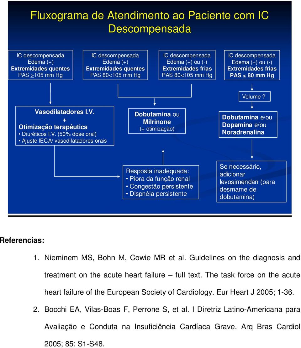 V. (50% dose oral) Ajuste IECA/ vasodilatadores orais Dobutamina ou Milrinone (+ otimização) Dobutamina e/ou Dopamina e/ou Noradrenalina Resposta inadequada: Piora da função renal Congestão