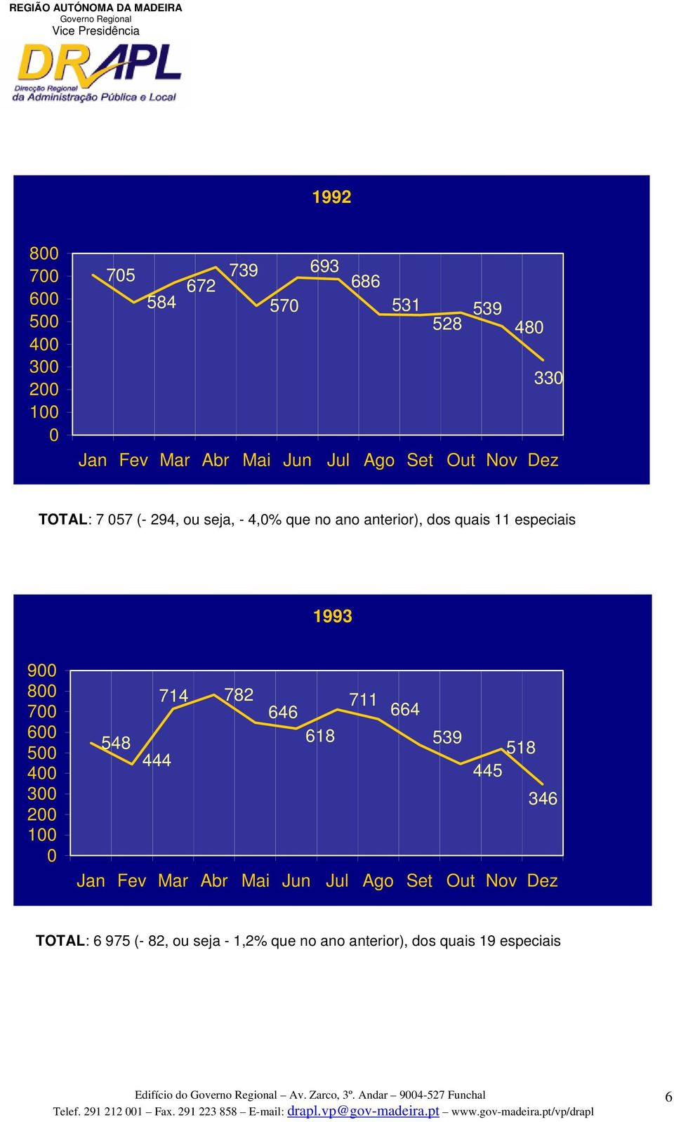 TOTAL: 6 975 (- 82, ou seja - 1,2% que no ano anterior), dos quais 19 especiais Edifício do Av. Zarco, 3º.
