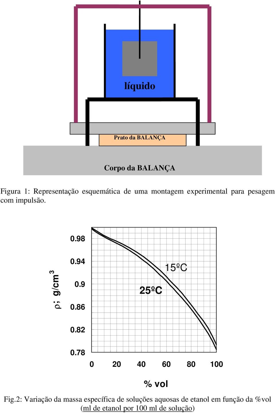 86 25ºC 15ºC 0.82 0.78 0 20 40 60 80 100 % vol Fig.