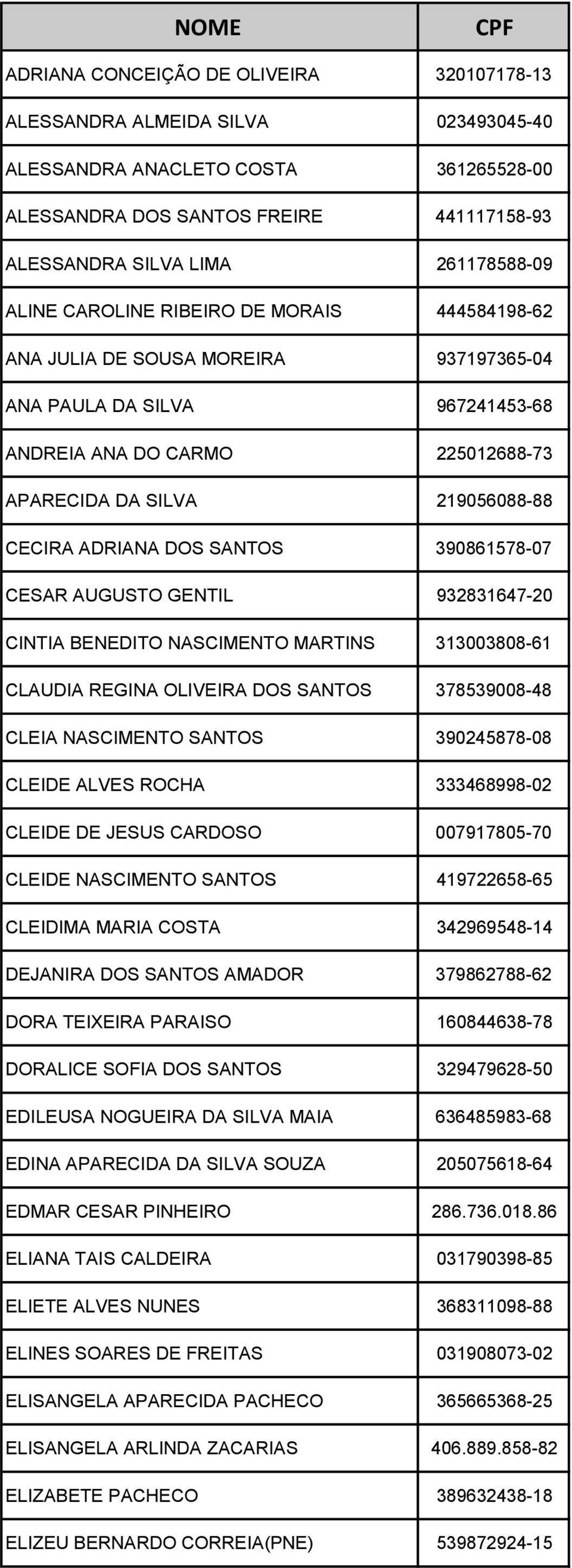 CECIRA ADRIANA DOS SANTOS 390861578-07 CESAR AUGUSTO GENTIL 932831647-20 CINTIA BENEDITO NASCIMENTO MARTINS 313003808-61 CLAUDIA REGINA OLIVEIRA DOS SANTOS 378539008-48 CLEIA NASCIMENTO SANTOS