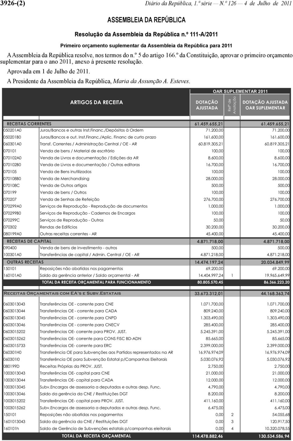 º da Constituição, aprovar o primeiro orçamento suplementar para o ano 2011, anexo à presente resolução. Aprovada em 1 de Julho de 2011. A Presidente da Assembleia da República, Maria da Assunção A.