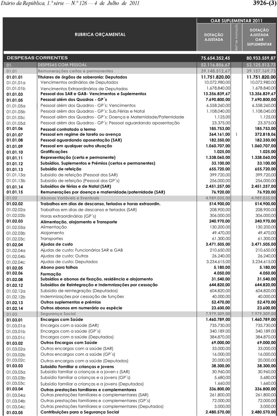 072.980,00 10.072.980,00 01.01.01b Vencimentos Extraordinários de Deputados 1.678.840,00 1.678.840,00 01.01.03 Pessoal dos SAR e GAB- Vencimentos e Suplementos 13.356.839,67 13.356.839,67 01.01.05 Pessoal além dos Quadros - GP s 7.