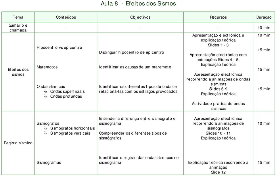 4-5; electrónica recorrendo a animações de ondas sísmicas Slides 6-9 Actividade pratica de ondas sísmicas Registo sísmico Sismógrafos Sismógrafos horizontais Sismógrafos verticais Entender a