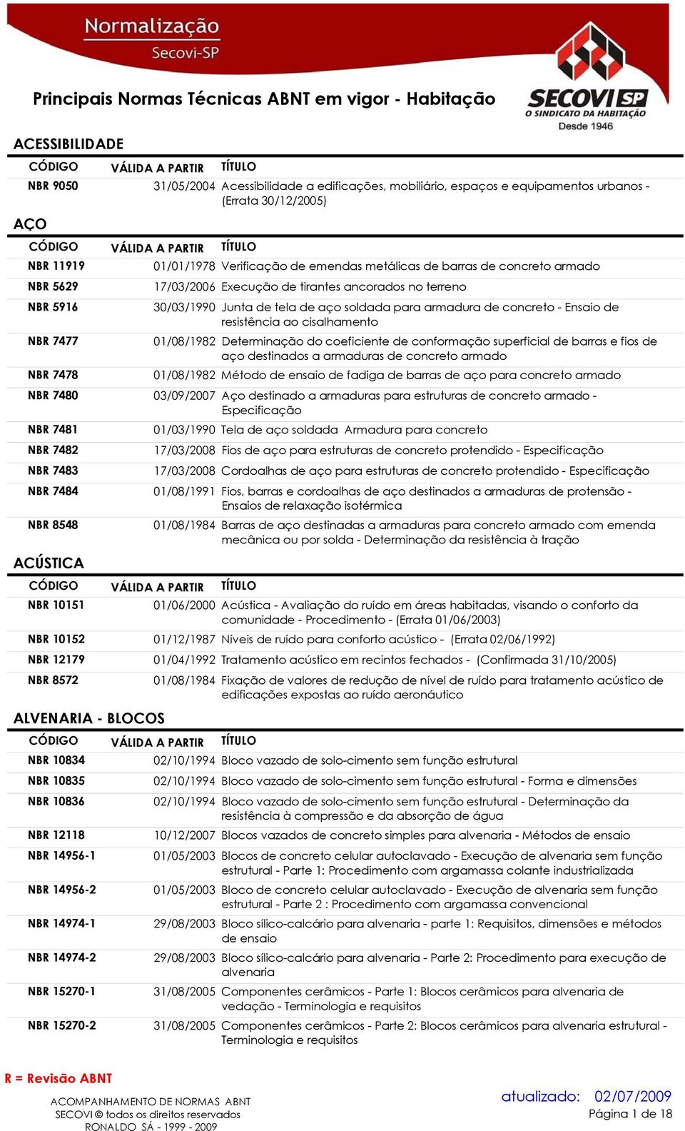 7477 01/08/1982 Determinação do coeficiente de conformação superficial de barras e fios de aço destinados a armaduras de concreto armado NB 7478 01/08/1982 Método de ensaio de fadiga de barras de aço