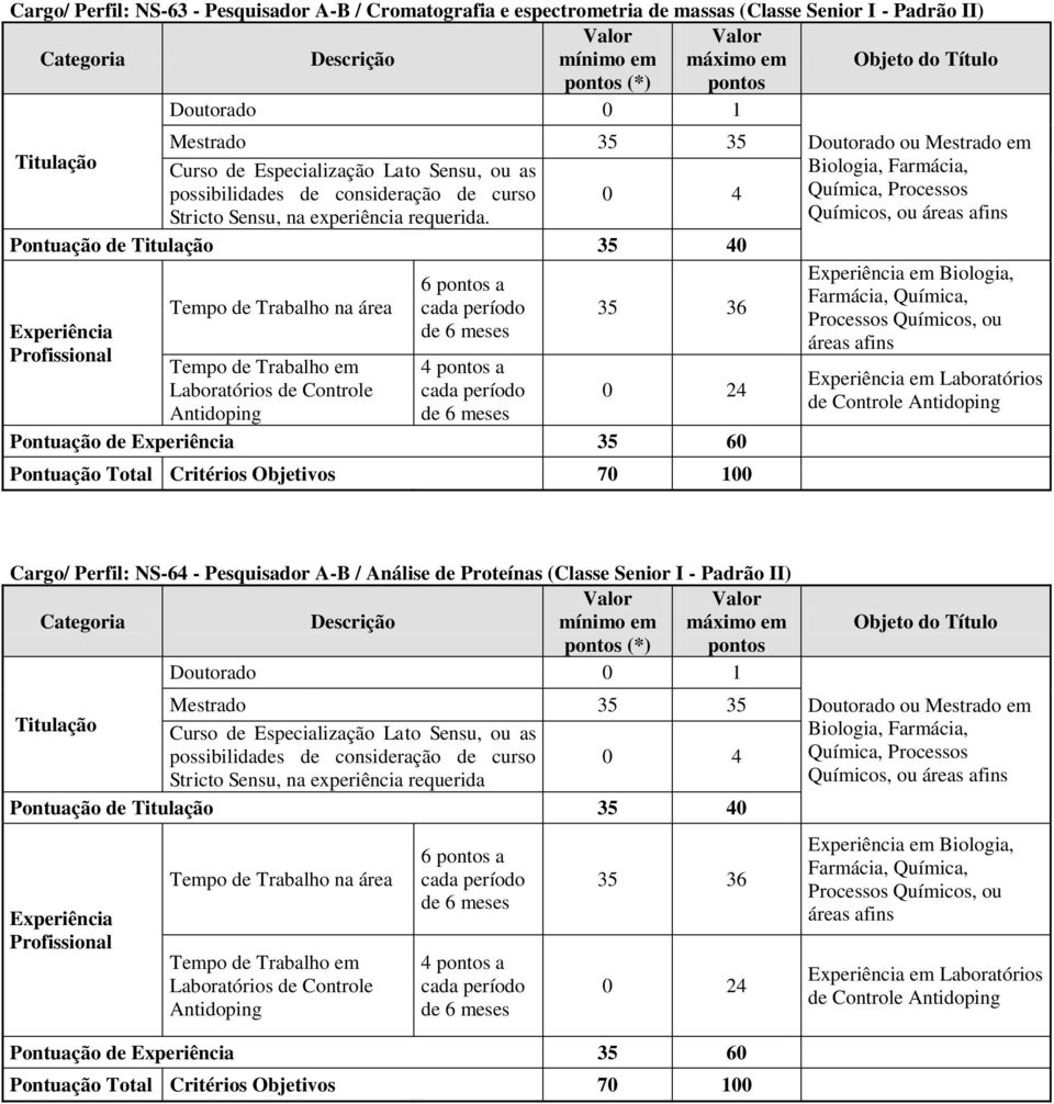 6 a 4 a Pontuação de 35 60 Químicos, ou em Biologia, em Laboratórios Cargo/ Perfil: