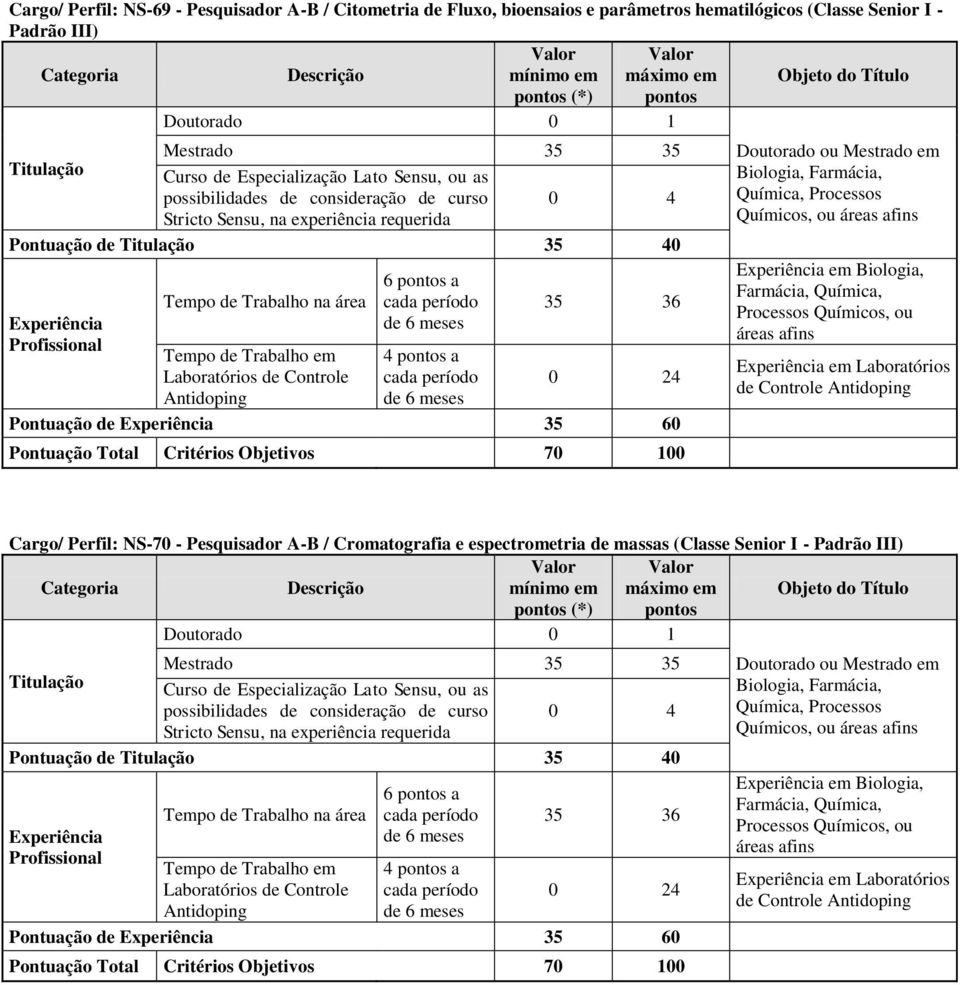 Biologia, em Laboratórios Cargo/ Perfil: NS-70 - Pesquisador A-B / Cromatografia e