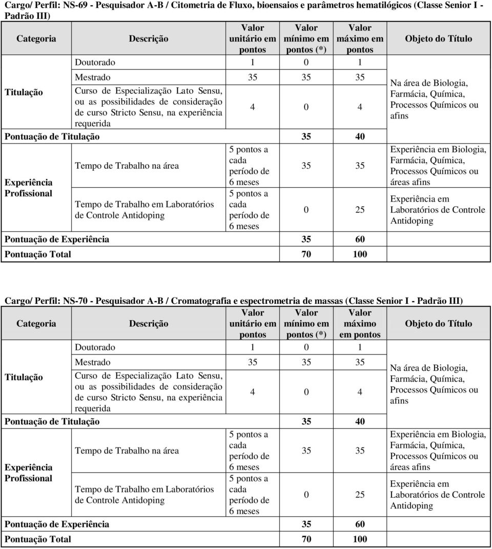 Biologia, áreas Cargo/ Perfil: NS-70 - Pesquisador A-B / Cromatografia e