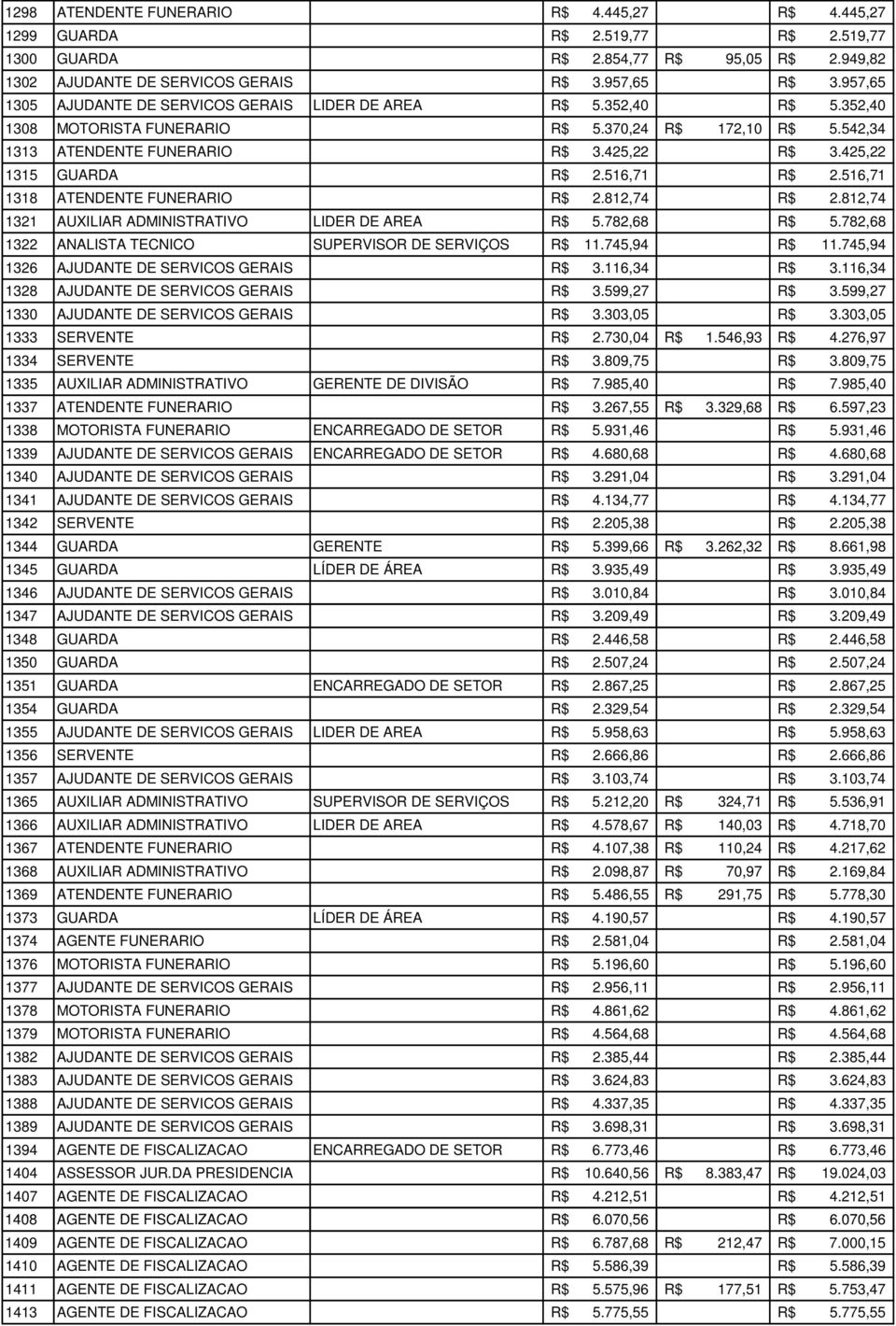 516,71 1318 ATENDENTE FUNERARIO 2.812,74 2.812,74 1321 AUXILIAR ADMINISTRATIVO LIDER DE AREA 5.782,68 5.782,68 1322 ANALISTA TECNICO SUPERVISOR DE SERVIÇOS 11.745,94 11.