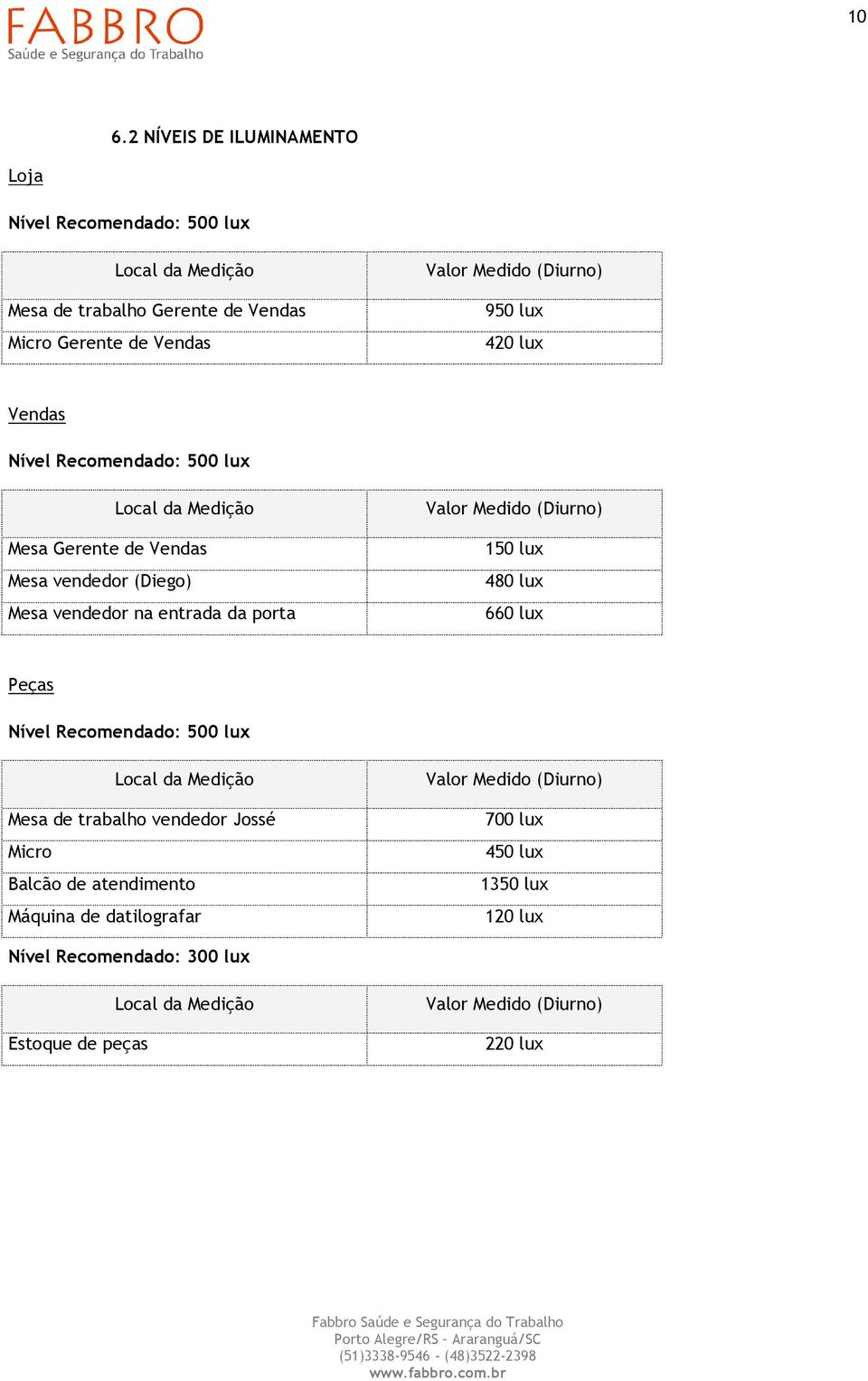 Valor Medido (Diurno) 150 lux 480 lux 660 lux Peças Nível Recomendado: 500 lux Local da Medição Mesa de trabalho vendedor Jossé Micro Balcão de atendimento