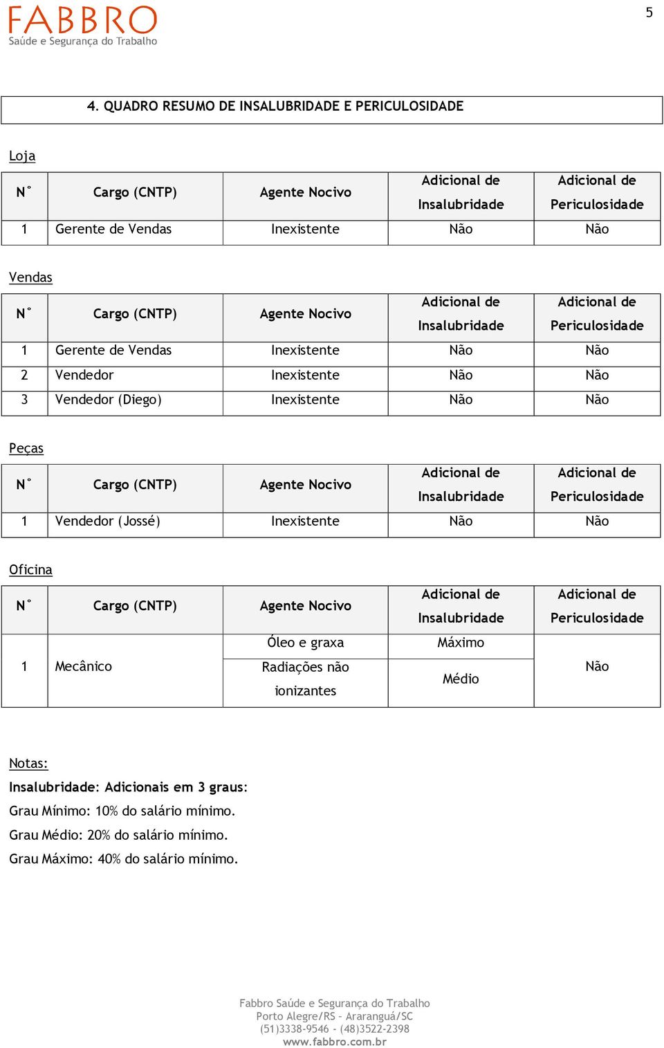 (CNTP) Agente Nocivo Adicional de Adicional de Insalubridade Periculosidade 1 Vendedor (Jossé) Inexistente Não Não Oficina N Cargo (CNTP) Agente Nocivo Óleo e graxa 1 Mecânico Radiações não