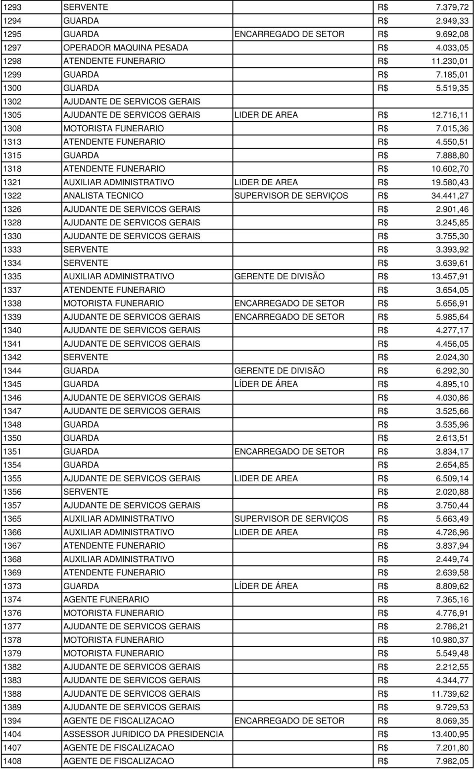 550,51 1315 GUARDA R$ 7.888,80 1318 ATENDENTE FUNERARIO R$ 10.602,70 1321 AUXILIAR ADMINISTRATIVO LIDER DE AREA R$ 19.580,43 1322 ANALISTA TECNICO SUPERVISOR DE SERVIÇOS R$ 34.