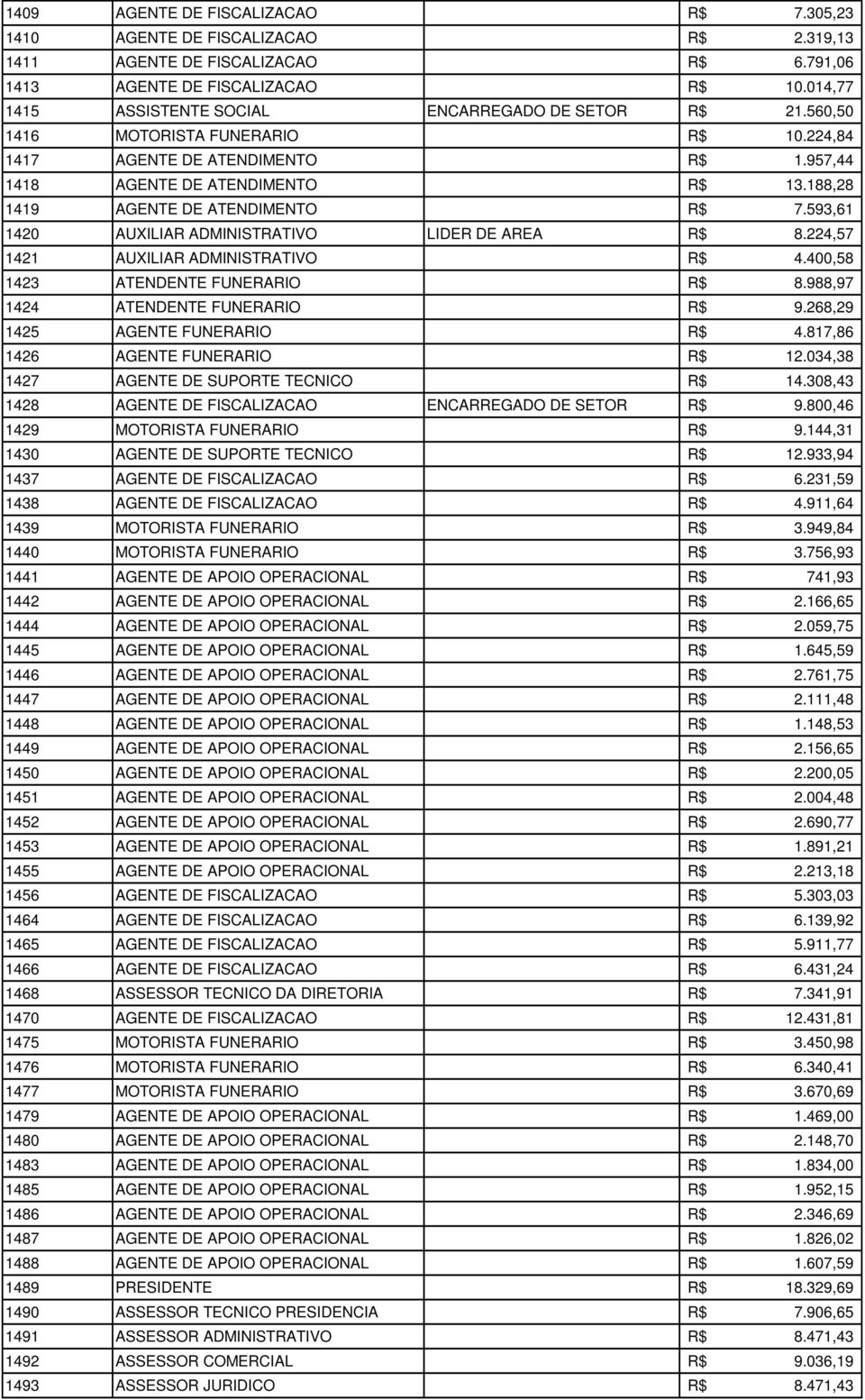 188,28 1419 AGENTE DE ATENDIMENTO R$ 7.593,61 1420 AUXILIAR ADMINISTRATIVO LIDER DE AREA R$ 8.224,57 1421 AUXILIAR ADMINISTRATIVO R$ 4.400,58 1423 ATENDENTE FUNERARIO R$ 8.