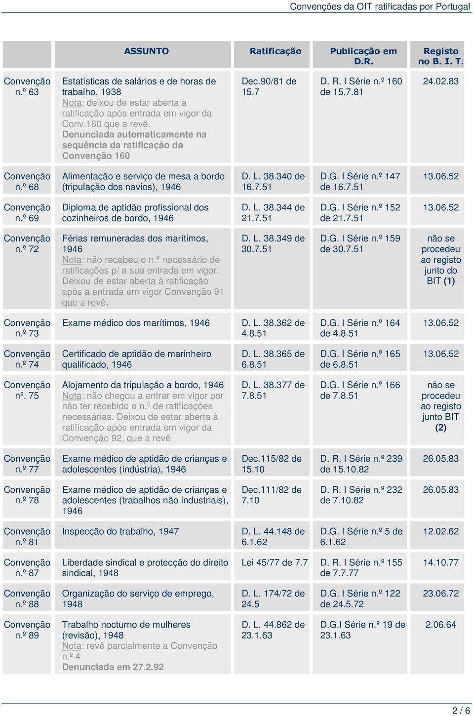 º 69 Diploma de aptidão profissional dos cozinheiros de bordo, 1946 D. L. 38.344 de 21.7.51 D.G. I Série n.º 152 de 21.7.51 n.º 72 Férias remuneradas dos marítimos, 1946 Nota: não recebeu o n.