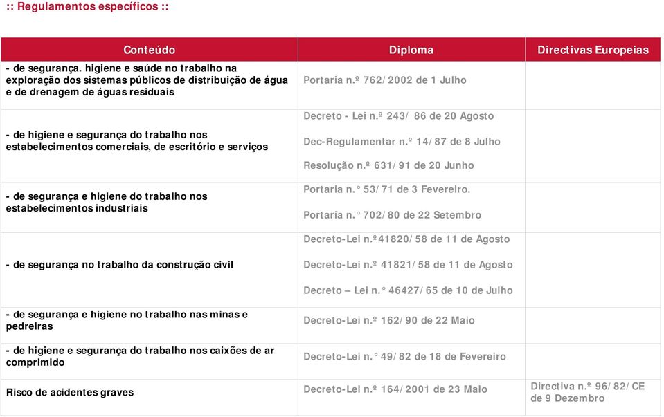 º 243/ 86 de 20 Agosto - de higiene e segurança do trabalho nos estabelecimentos comerciais, de escritório e serviços Dec-Regulamentar n.º 14/87 de 8 Julho Resolução n.