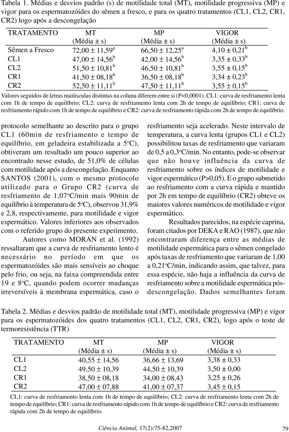 descongelação TRATAMENTO MT MP VIGOR Sêmen a Fresco 72,00 ± 11,59 a 66,50 ± 12,25 a 4,10 ± 0,21 b CL1 47,00 ± 14,56 b 42,00 ± 14,56 b 3,35 ± 0,33 b CL2 51,50 ± 10,81 b 46,50 ± 10,81 b 3,55 ± 0,15 b