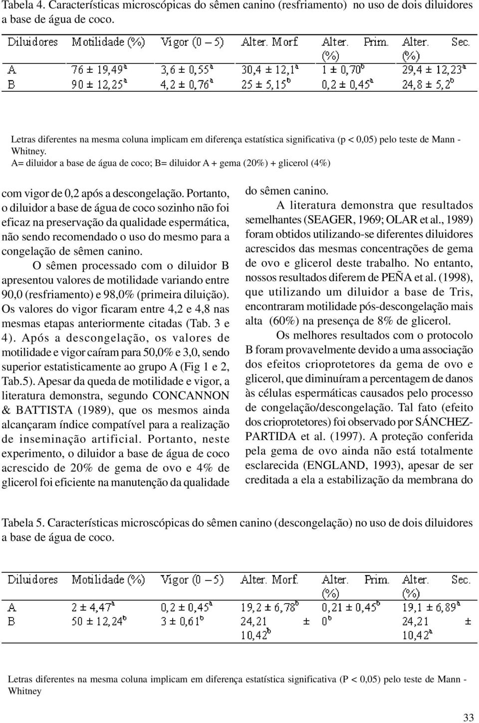 A= diluidor a base de água de coco; B= diluidor A + gema (20%) + glicerol (4%) com vigor de 0,2 após a descongelação.