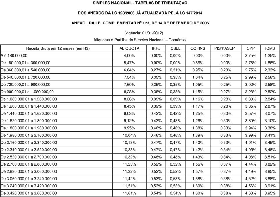 000,00 5,47% 0,00% 0,00% 0,86% 0,00% 2,75% 1,86% D 360.000,01 a 540.000,00 6,84% 0,27% 0,31% 0,95% 0,23% 2,75% 2,33% D 540.000,01 a 720.000,00 7,54% 0,35% 0,35% 1,04% 0,25% 2,99% 2,56% D 720.