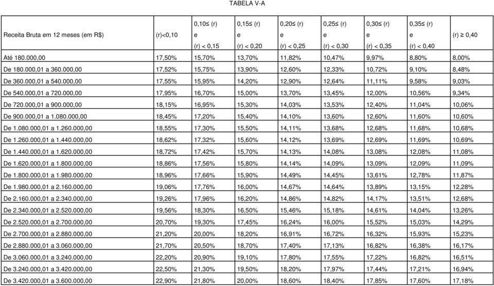 000,00 17,55% 15,95% 14,20% 12,90% 12,64% 11,11% 9,58% 9,03% D 540.000,01 a 720.000,00 17,95% 16,70% 15,00% 13,70% 13,45% 12,00% 10,56% 9,34% D 720.000,01 a 900.