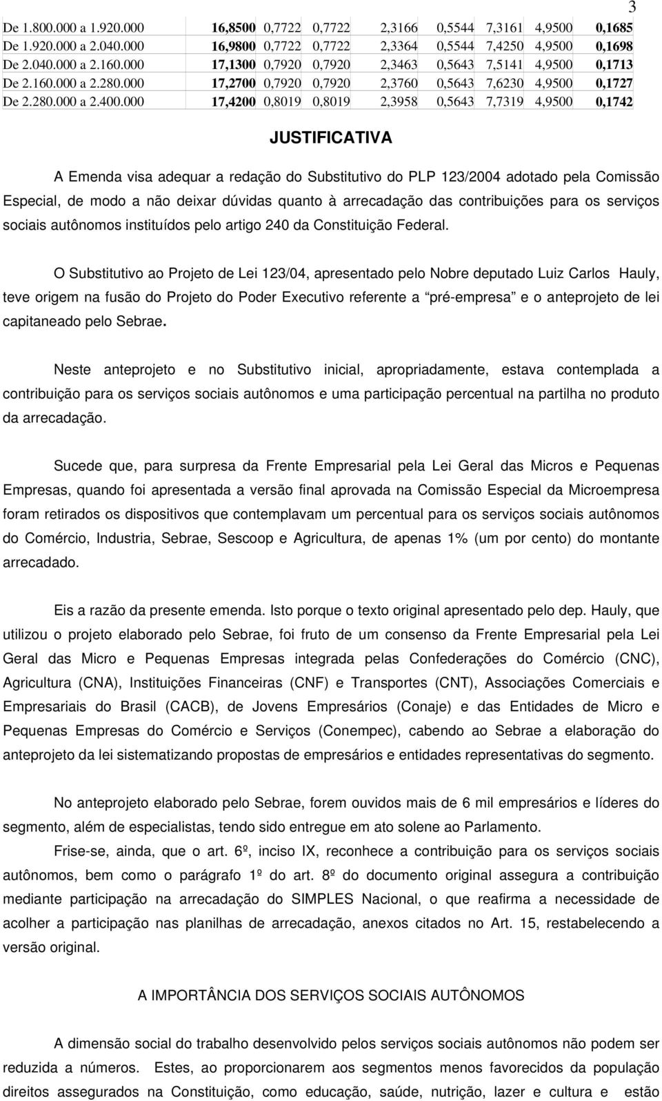 000 17,4200 0,8019 0,8019 2,3958 0,5643 7,7319 4,9500 0,1742 JUSTIFICATIVA A Emenda visa adequar a redação do Substitutivo do PLP 123/2004 adotado pela Comissão Especial, de modo a não deixar dúvidas