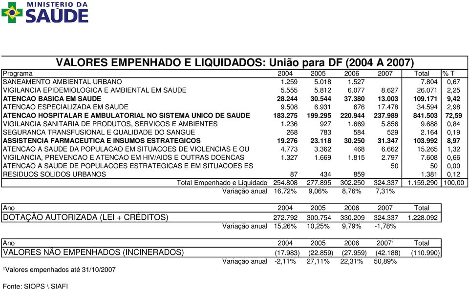 594 2,98 ATENCAO HOSPITALAR E AMBULATORIAL NO SISTEMA UNICO DE SAUDE 183.275 199.295 220.944 237.989 841.503 72,59 VIGILANCIA SANITARIA DE PRODUTOS, SERVICOS E AMBIENTES 1.236 927 1.669 5.856 9.