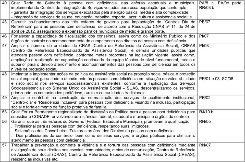 co-financiamento das três esferas do governo para implantação de Centros Dia de Referência para as pessoas com deficiência, de acordo com a Resolução CNAS nº 11, de 24 de abril de 2012, assegurando a