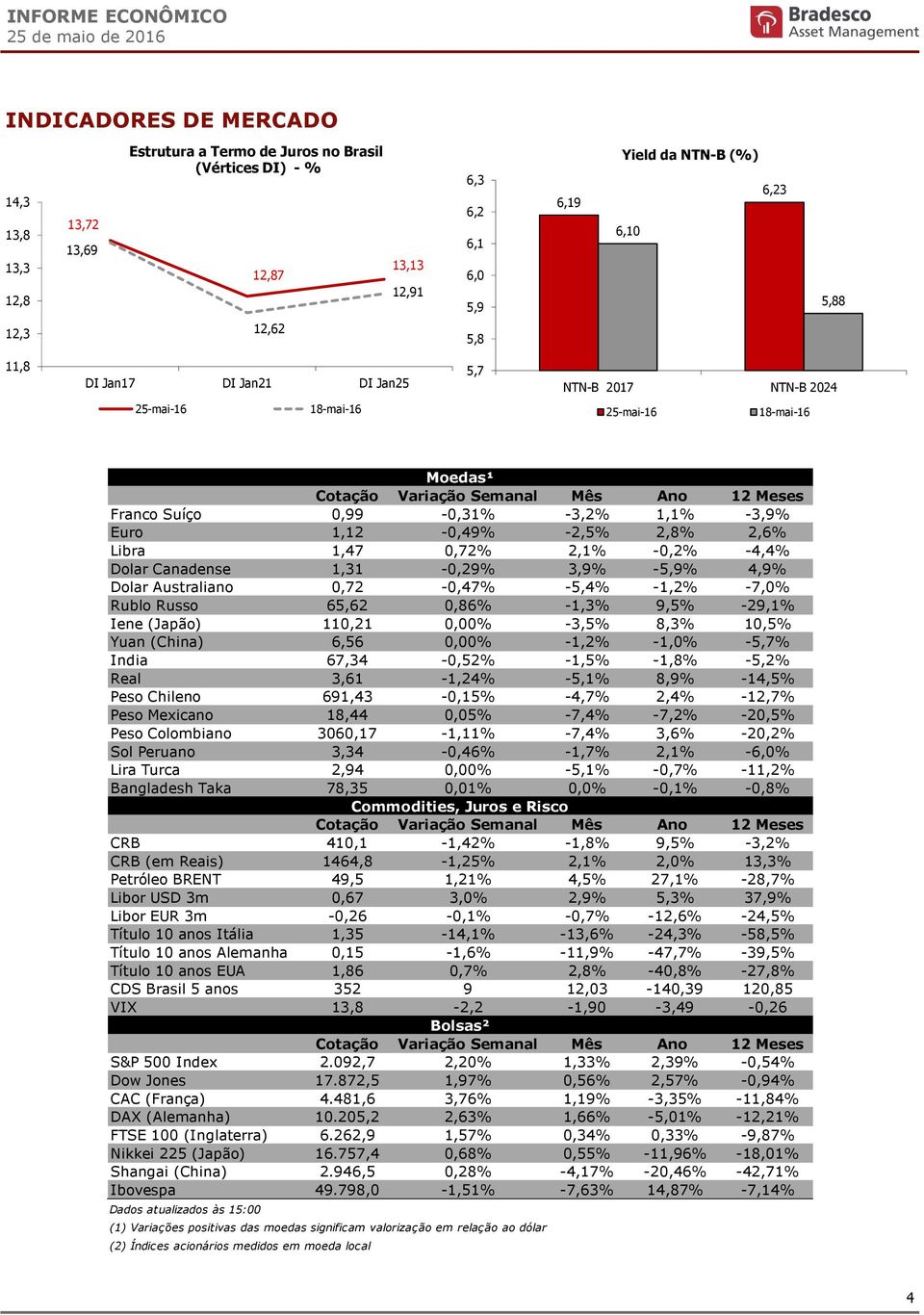 1,1% -3,9% Euro 1,12-0,49% -2,5% 2,8% 2,6% Libra 1,47 0,72% 2,1% -0,2% -4,4% Dolar Canadense 1,31-0,29% 3,9% -5,9% 4,9% Dolar Australiano 0,72-0,47% -5,4% -1,2% -7,0% Rublo Russo 65,62 0,86% -1,3%