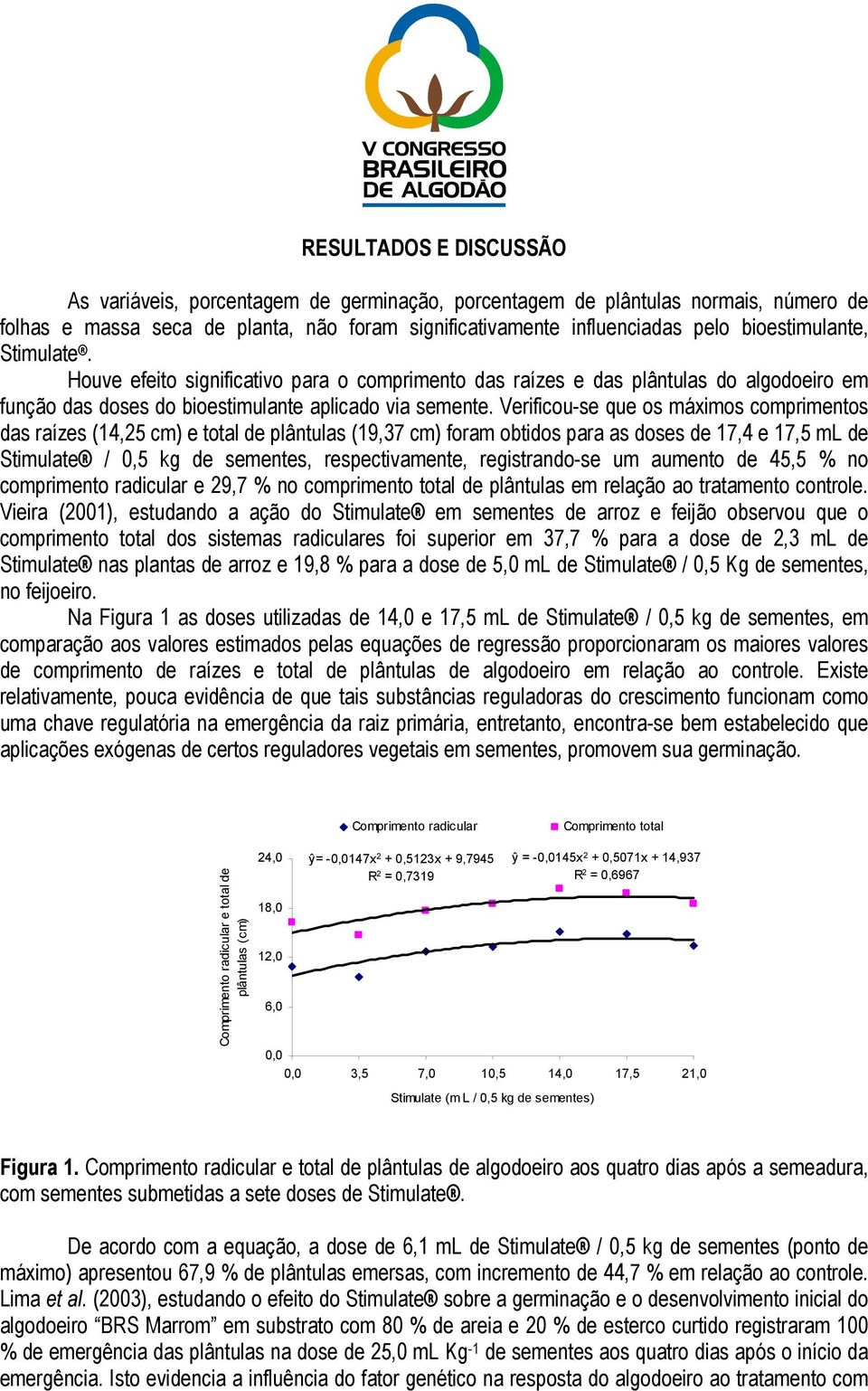 Verificou-se que os máximos comprimentos das raízes (14,25 cm) e total de plântulas (19,37 cm) foram obtidos para as doses de 17,4 e 17,5 ml de Stimulate / 0,5 kg de sementes, respectivamente,