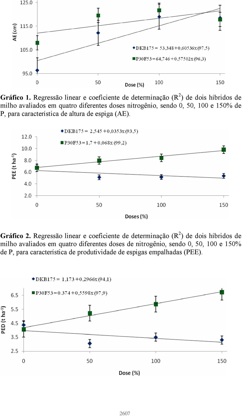 doses nitrogênio, sendo 0, 50, 100 e 150% de P, para característica de altura de espiga (AE). Gráfico 2.