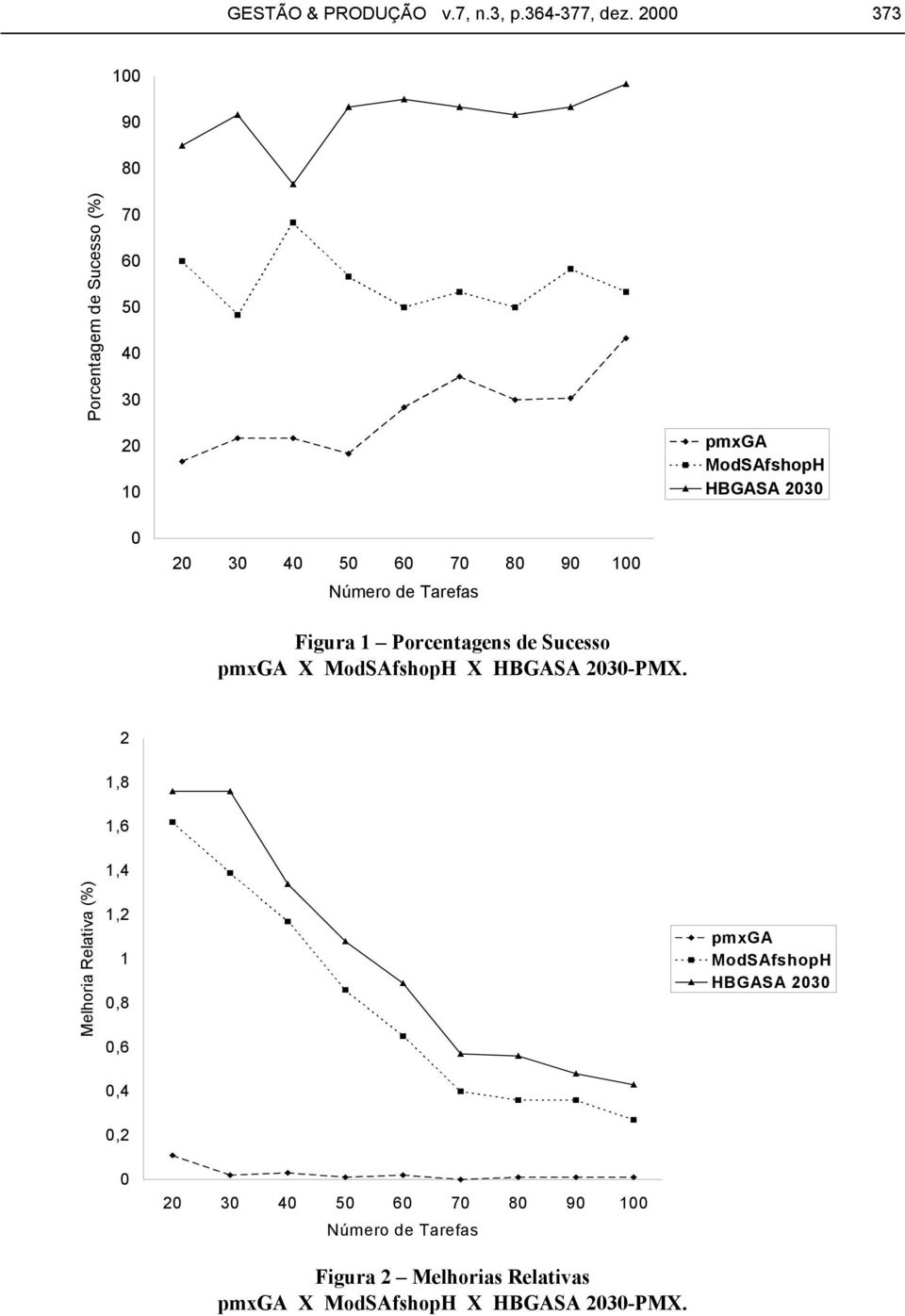 70 80 90 100 Número de Tarefas Figura 1 Porcentagens de Sucesso pmxga X ModSAfshopH X HBGASA 2030-PMX.
