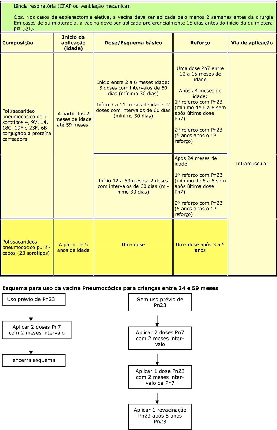 Dose/Esquema básico Reforço Via de Polissacarídeo pneumocócico de 7 sorotipos 4, 9V, 14, 18C, 19F e 23F, 6B conjugado a proteína carreadora A partir dos 2 meses de idade até 59 meses.