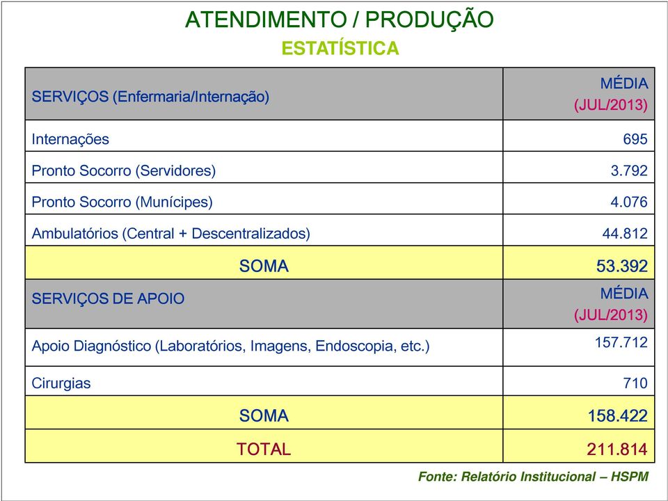 076 Ambulatórios (Central + Descentralizados) 44.812 SOMA 53.