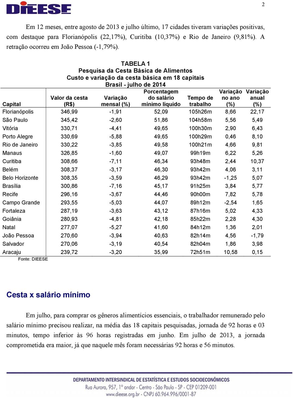 TABELA 1 Pesquisa da Cesta Básica de Alimentos Custo e variação da cesta básica em 18 capitais Brasil - julho de 2014 Porcentagem Variação Variação Capital Valor da cesta (R$) Variação mensal (%) do